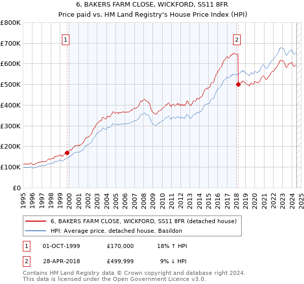 6, BAKERS FARM CLOSE, WICKFORD, SS11 8FR: Price paid vs HM Land Registry's House Price Index