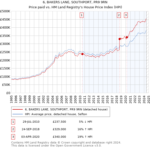 6, BAKERS LANE, SOUTHPORT, PR9 9RN: Price paid vs HM Land Registry's House Price Index