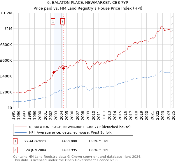 6, BALATON PLACE, NEWMARKET, CB8 7YP: Price paid vs HM Land Registry's House Price Index