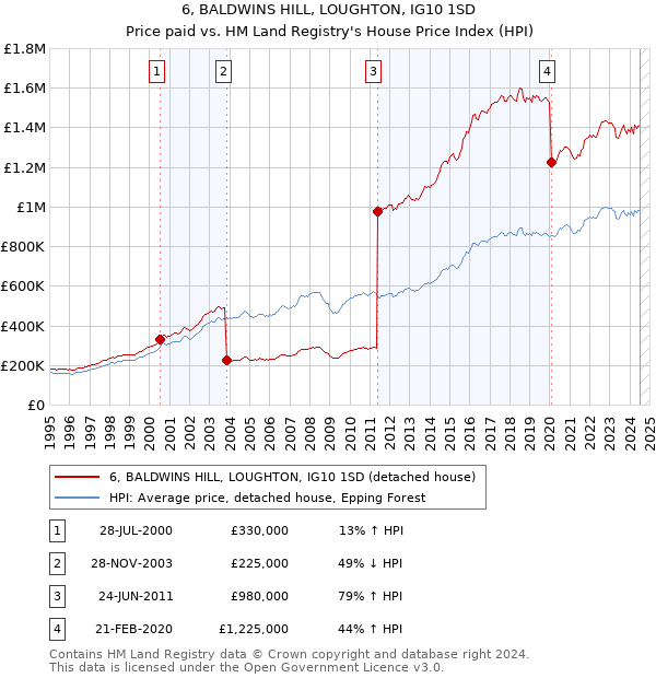 6, BALDWINS HILL, LOUGHTON, IG10 1SD: Price paid vs HM Land Registry's House Price Index