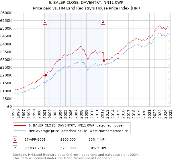 6, BALER CLOSE, DAVENTRY, NN11 0WP: Price paid vs HM Land Registry's House Price Index