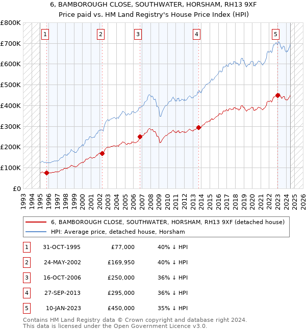 6, BAMBOROUGH CLOSE, SOUTHWATER, HORSHAM, RH13 9XF: Price paid vs HM Land Registry's House Price Index