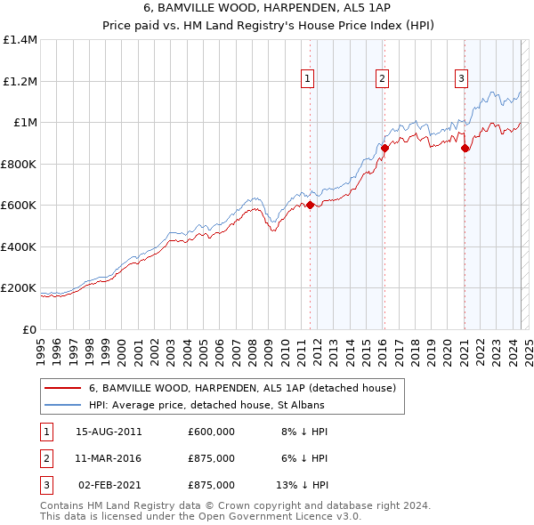 6, BAMVILLE WOOD, HARPENDEN, AL5 1AP: Price paid vs HM Land Registry's House Price Index