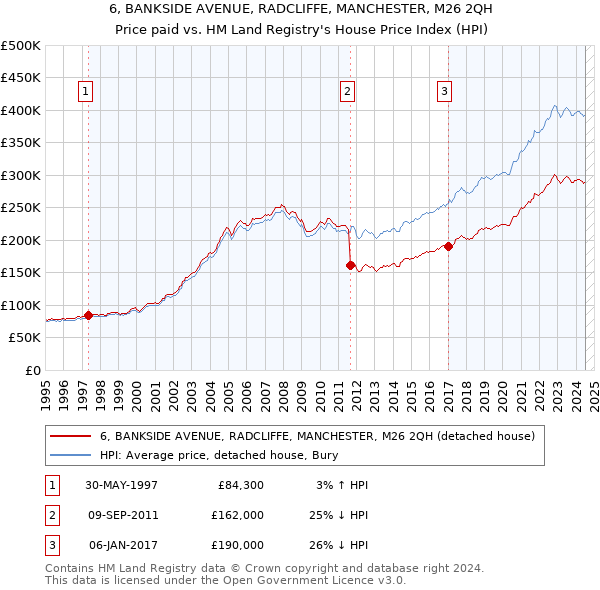 6, BANKSIDE AVENUE, RADCLIFFE, MANCHESTER, M26 2QH: Price paid vs HM Land Registry's House Price Index