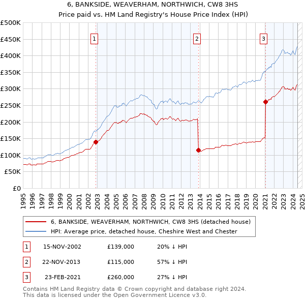 6, BANKSIDE, WEAVERHAM, NORTHWICH, CW8 3HS: Price paid vs HM Land Registry's House Price Index