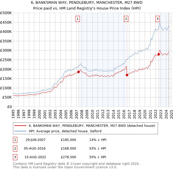 6, BANKSMAN WAY, PENDLEBURY, MANCHESTER, M27 8WD: Price paid vs HM Land Registry's House Price Index