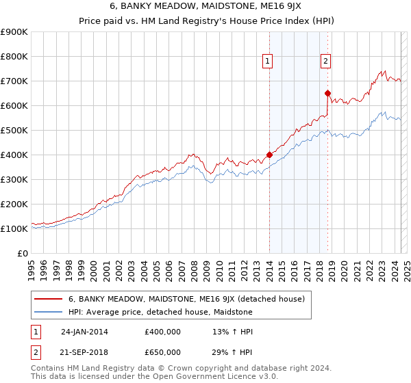 6, BANKY MEADOW, MAIDSTONE, ME16 9JX: Price paid vs HM Land Registry's House Price Index