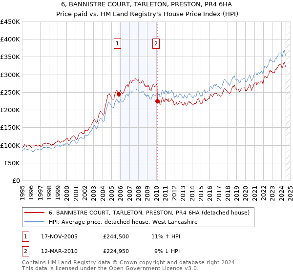 6, BANNISTRE COURT, TARLETON, PRESTON, PR4 6HA: Price paid vs HM Land Registry's House Price Index