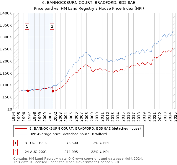 6, BANNOCKBURN COURT, BRADFORD, BD5 8AE: Price paid vs HM Land Registry's House Price Index