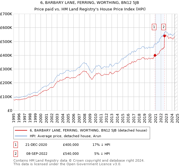 6, BARBARY LANE, FERRING, WORTHING, BN12 5JB: Price paid vs HM Land Registry's House Price Index