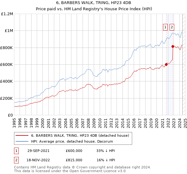 6, BARBERS WALK, TRING, HP23 4DB: Price paid vs HM Land Registry's House Price Index