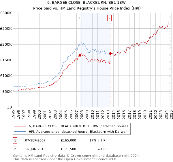 6, BARGEE CLOSE, BLACKBURN, BB1 1BW: Price paid vs HM Land Registry's House Price Index