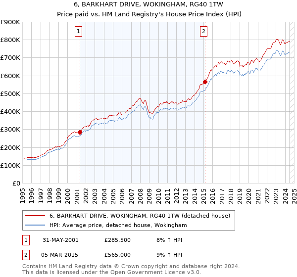 6, BARKHART DRIVE, WOKINGHAM, RG40 1TW: Price paid vs HM Land Registry's House Price Index