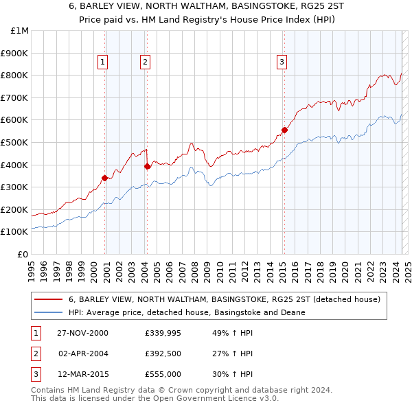 6, BARLEY VIEW, NORTH WALTHAM, BASINGSTOKE, RG25 2ST: Price paid vs HM Land Registry's House Price Index