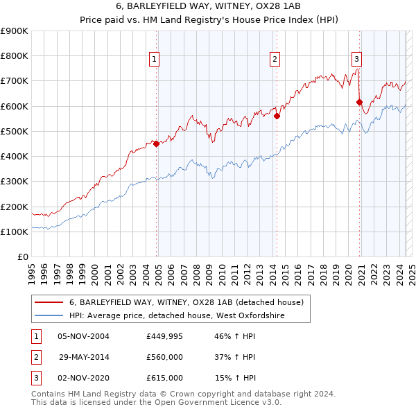 6, BARLEYFIELD WAY, WITNEY, OX28 1AB: Price paid vs HM Land Registry's House Price Index