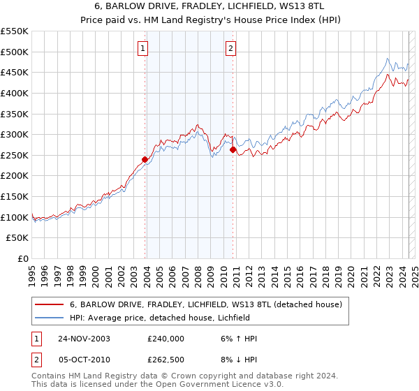 6, BARLOW DRIVE, FRADLEY, LICHFIELD, WS13 8TL: Price paid vs HM Land Registry's House Price Index