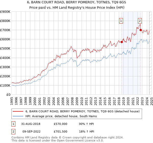 6, BARN COURT ROAD, BERRY POMEROY, TOTNES, TQ9 6GS: Price paid vs HM Land Registry's House Price Index