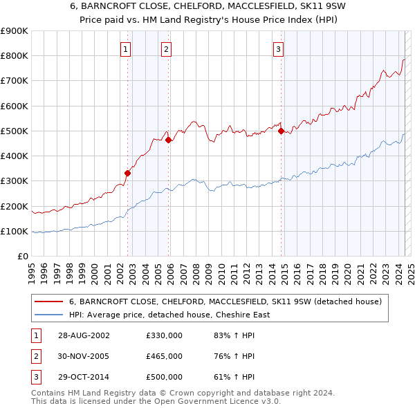 6, BARNCROFT CLOSE, CHELFORD, MACCLESFIELD, SK11 9SW: Price paid vs HM Land Registry's House Price Index