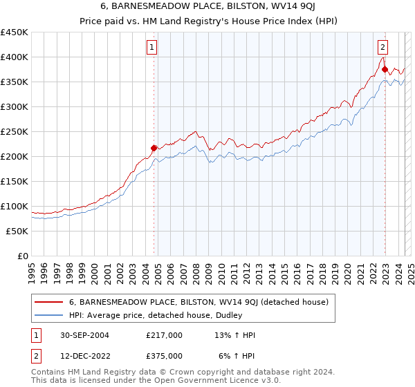 6, BARNESMEADOW PLACE, BILSTON, WV14 9QJ: Price paid vs HM Land Registry's House Price Index