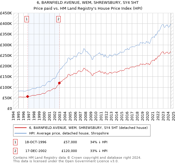 6, BARNFIELD AVENUE, WEM, SHREWSBURY, SY4 5HT: Price paid vs HM Land Registry's House Price Index