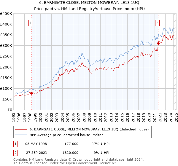 6, BARNGATE CLOSE, MELTON MOWBRAY, LE13 1UQ: Price paid vs HM Land Registry's House Price Index