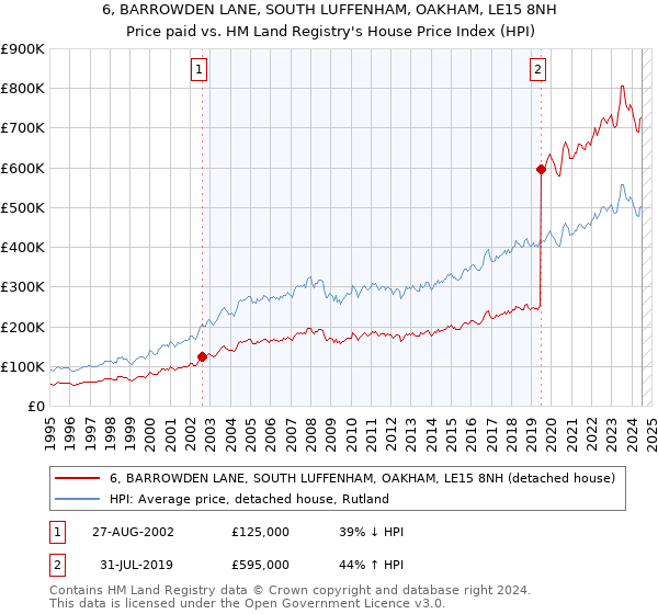 6, BARROWDEN LANE, SOUTH LUFFENHAM, OAKHAM, LE15 8NH: Price paid vs HM Land Registry's House Price Index