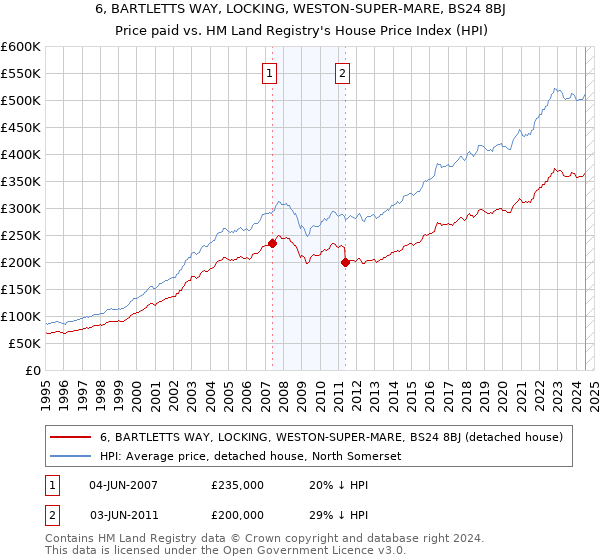 6, BARTLETTS WAY, LOCKING, WESTON-SUPER-MARE, BS24 8BJ: Price paid vs HM Land Registry's House Price Index