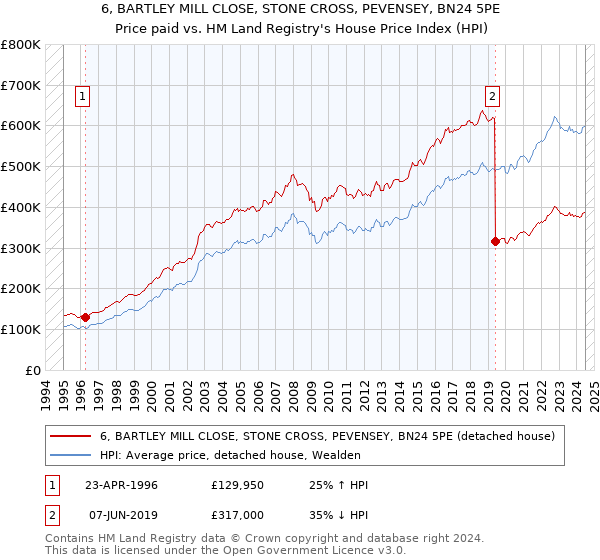 6, BARTLEY MILL CLOSE, STONE CROSS, PEVENSEY, BN24 5PE: Price paid vs HM Land Registry's House Price Index