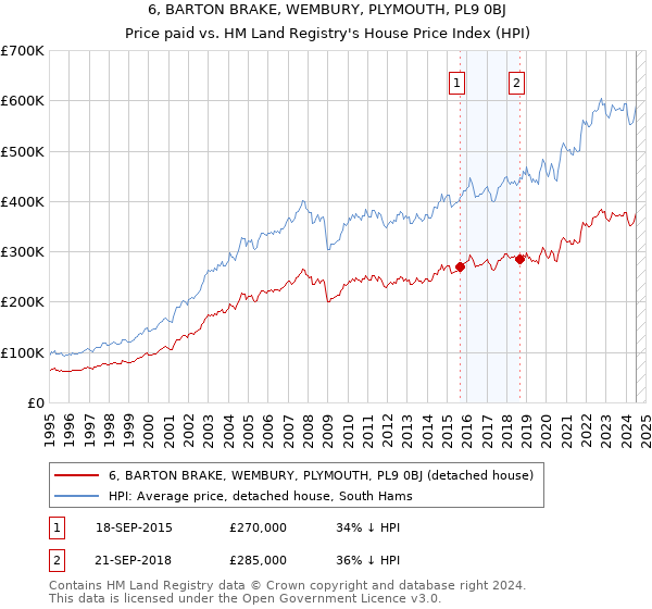 6, BARTON BRAKE, WEMBURY, PLYMOUTH, PL9 0BJ: Price paid vs HM Land Registry's House Price Index