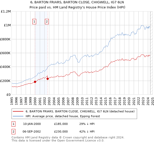 6, BARTON FRIARS, BARTON CLOSE, CHIGWELL, IG7 6LN: Price paid vs HM Land Registry's House Price Index