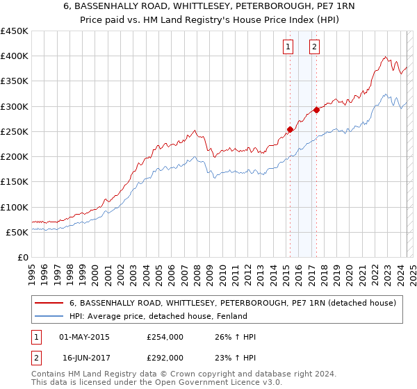 6, BASSENHALLY ROAD, WHITTLESEY, PETERBOROUGH, PE7 1RN: Price paid vs HM Land Registry's House Price Index