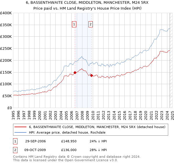 6, BASSENTHWAITE CLOSE, MIDDLETON, MANCHESTER, M24 5RX: Price paid vs HM Land Registry's House Price Index