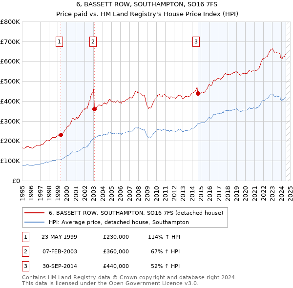 6, BASSETT ROW, SOUTHAMPTON, SO16 7FS: Price paid vs HM Land Registry's House Price Index