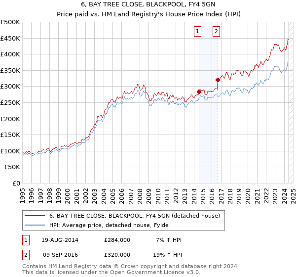 6, BAY TREE CLOSE, BLACKPOOL, FY4 5GN: Price paid vs HM Land Registry's House Price Index