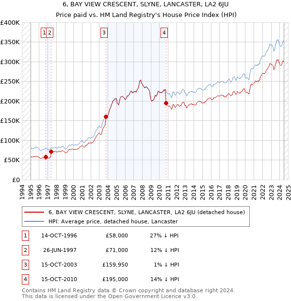 6, BAY VIEW CRESCENT, SLYNE, LANCASTER, LA2 6JU: Price paid vs HM Land Registry's House Price Index