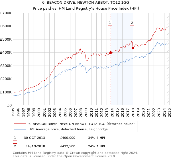 6, BEACON DRIVE, NEWTON ABBOT, TQ12 1GG: Price paid vs HM Land Registry's House Price Index