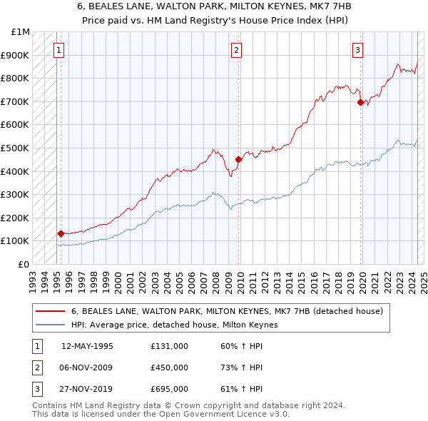 6, BEALES LANE, WALTON PARK, MILTON KEYNES, MK7 7HB: Price paid vs HM Land Registry's House Price Index