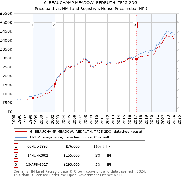 6, BEAUCHAMP MEADOW, REDRUTH, TR15 2DG: Price paid vs HM Land Registry's House Price Index