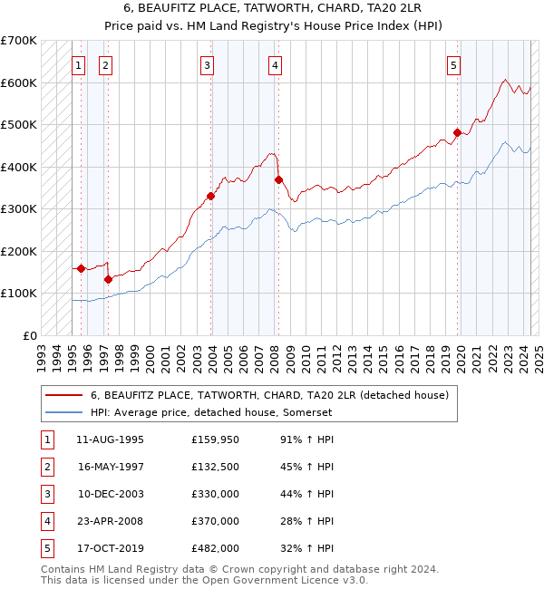 6, BEAUFITZ PLACE, TATWORTH, CHARD, TA20 2LR: Price paid vs HM Land Registry's House Price Index