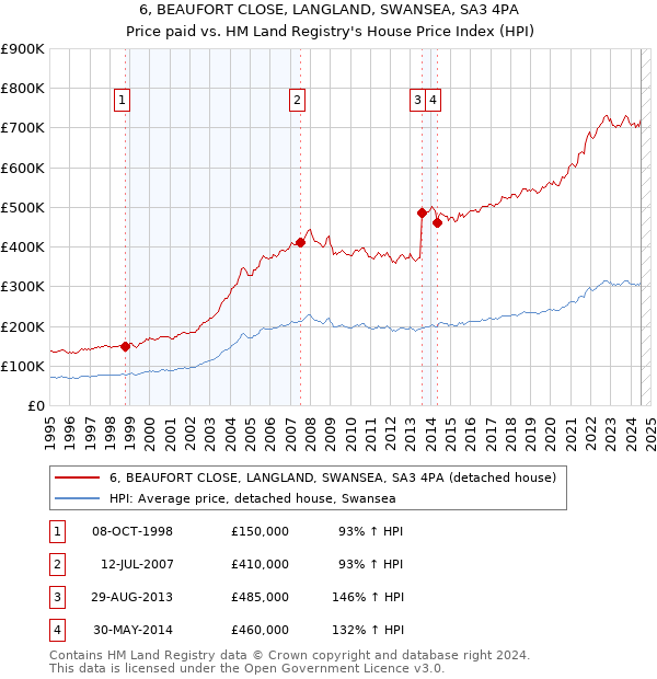 6, BEAUFORT CLOSE, LANGLAND, SWANSEA, SA3 4PA: Price paid vs HM Land Registry's House Price Index