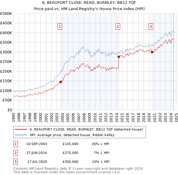 6, BEAUFORT CLOSE, READ, BURNLEY, BB12 7QF: Price paid vs HM Land Registry's House Price Index