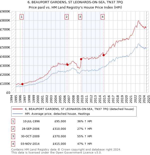 6, BEAUPORT GARDENS, ST LEONARDS-ON-SEA, TN37 7PQ: Price paid vs HM Land Registry's House Price Index