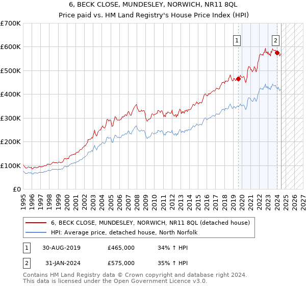 6, BECK CLOSE, MUNDESLEY, NORWICH, NR11 8QL: Price paid vs HM Land Registry's House Price Index