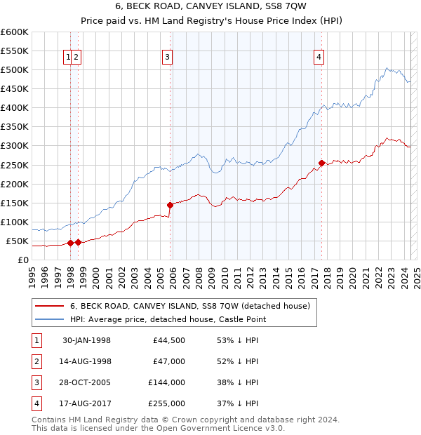 6, BECK ROAD, CANVEY ISLAND, SS8 7QW: Price paid vs HM Land Registry's House Price Index