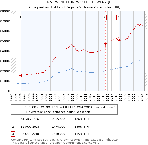 6, BECK VIEW, NOTTON, WAKEFIELD, WF4 2QD: Price paid vs HM Land Registry's House Price Index