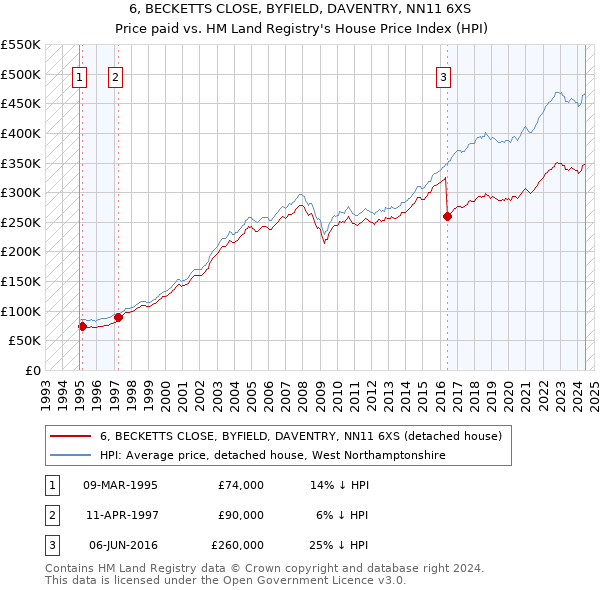 6, BECKETTS CLOSE, BYFIELD, DAVENTRY, NN11 6XS: Price paid vs HM Land Registry's House Price Index