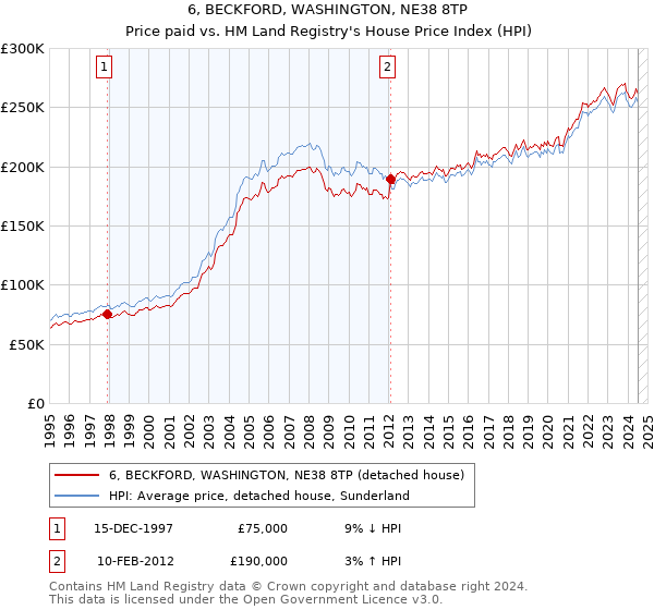 6, BECKFORD, WASHINGTON, NE38 8TP: Price paid vs HM Land Registry's House Price Index