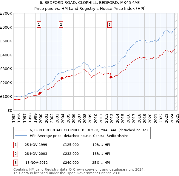 6, BEDFORD ROAD, CLOPHILL, BEDFORD, MK45 4AE: Price paid vs HM Land Registry's House Price Index