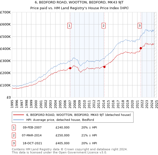 6, BEDFORD ROAD, WOOTTON, BEDFORD, MK43 9JT: Price paid vs HM Land Registry's House Price Index