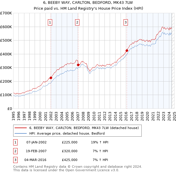 6, BEEBY WAY, CARLTON, BEDFORD, MK43 7LW: Price paid vs HM Land Registry's House Price Index